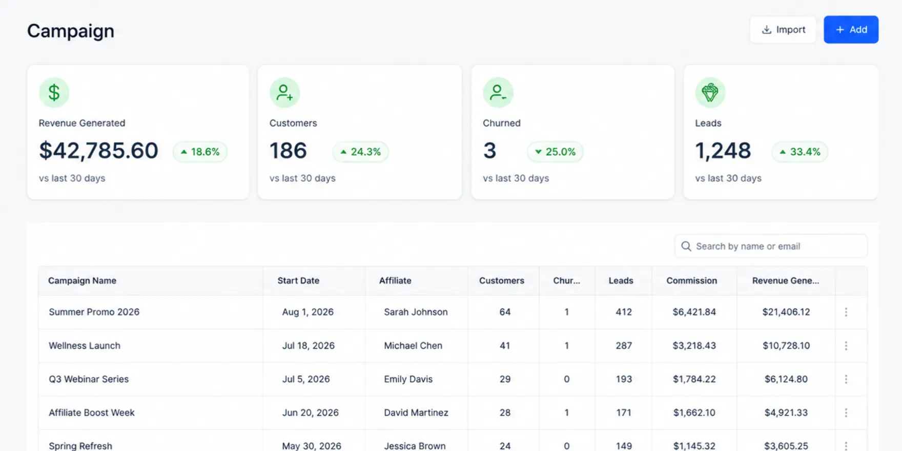 MONDAi campaign dashboard showing leads and revenue
