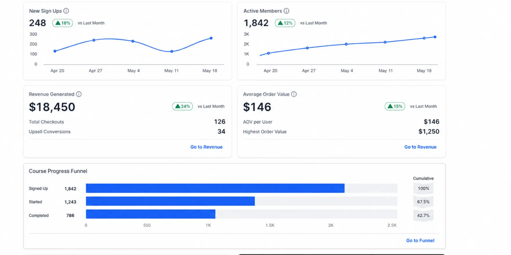 MONDAi course dashboard showing sign-ups and revenue